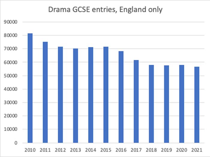 GCSE drama entries continue to decline amid calls for urgent reform