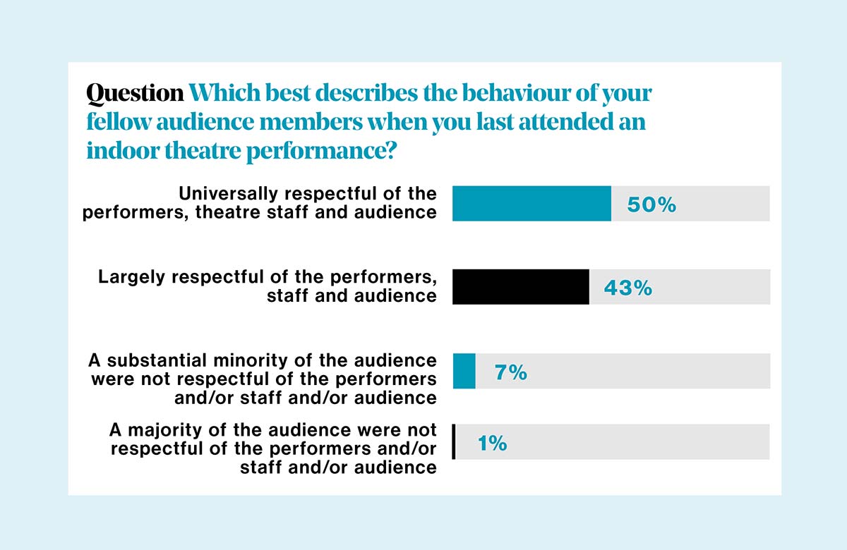 Which best describes the behaviour of your fellow audience members when you last attended an indoor theatre performance? Which best describes the behaviour of your fellow audience members when you last attended an indoor theatre performance?