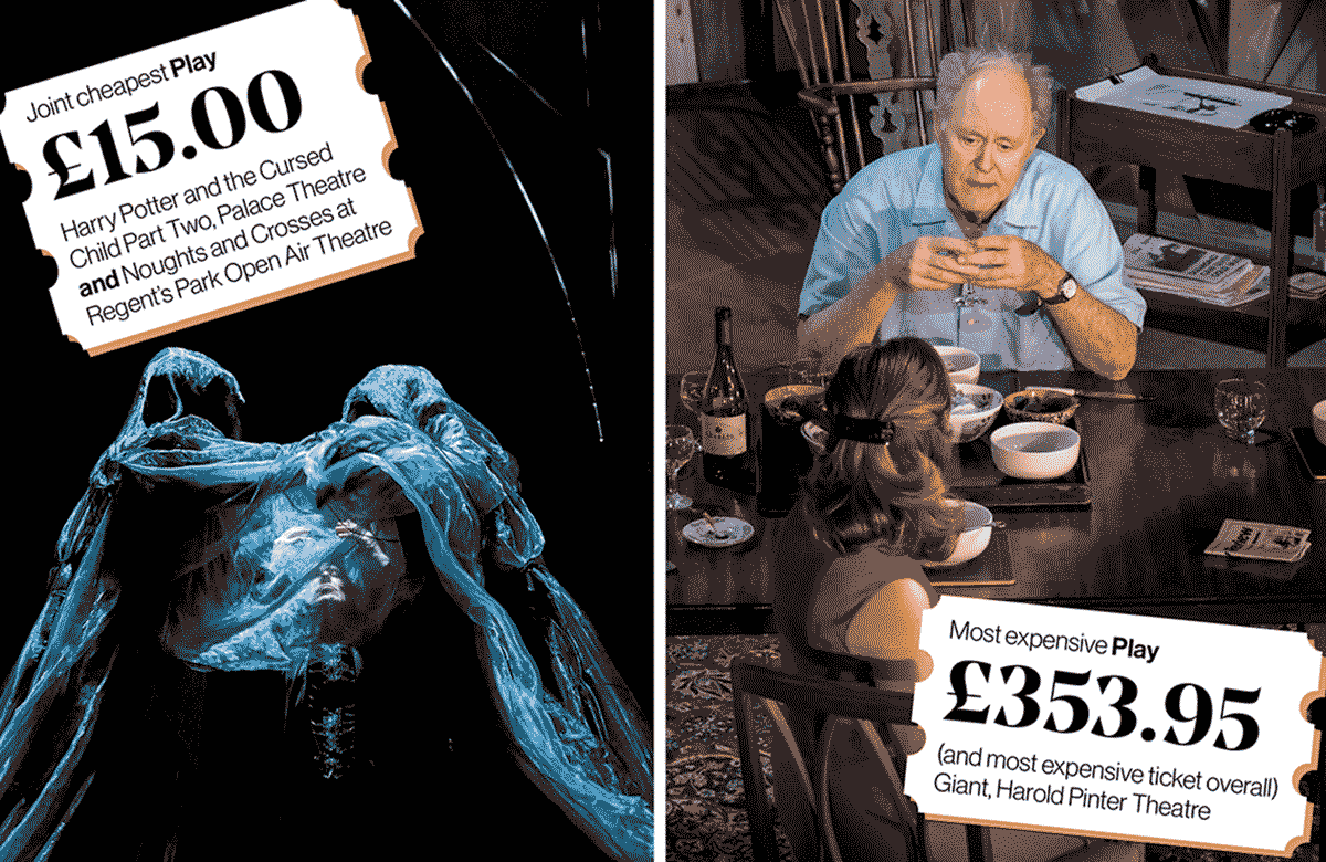 Harry Potter and the Cursed Child Part Two, left (photo: Manuel Harlan) and Giant starring John Lithgow and Aya Cash (photo: Johan Persson), respectively the least expensive and most expensive commercial West End play tickets