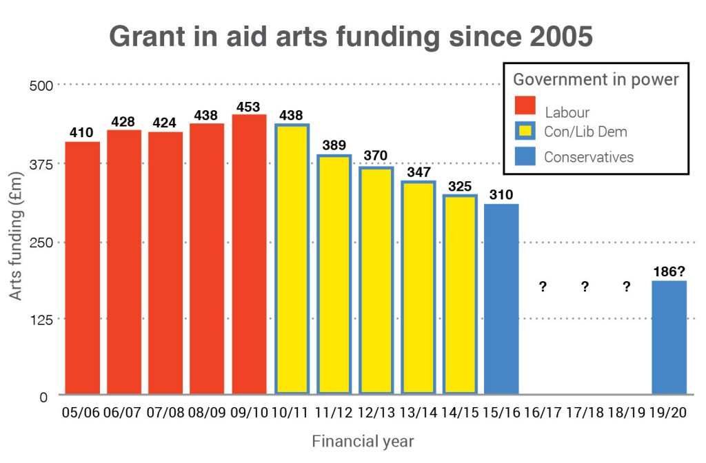 arts phd funding uk