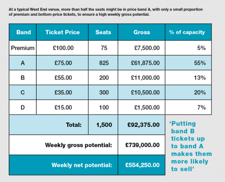 opera ticket price development stats