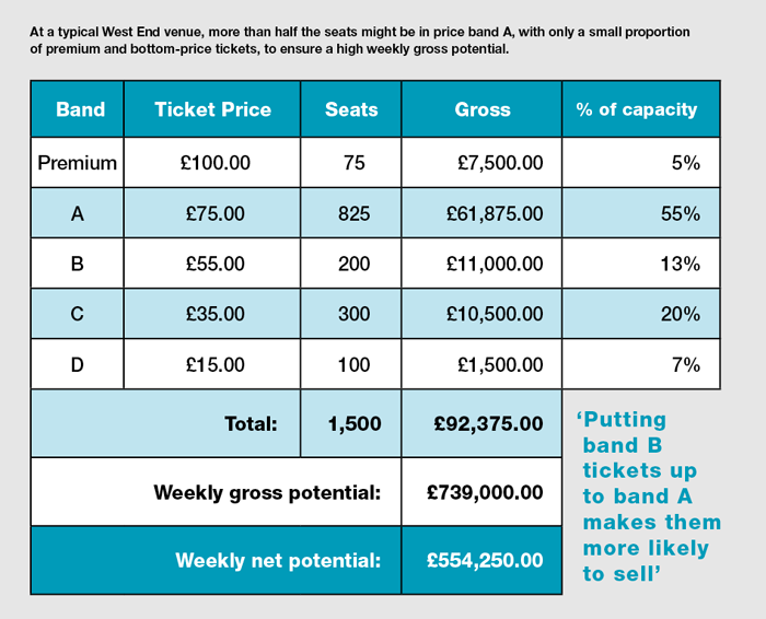 West End theatre tickets overpriced? | breakdown costs proves not a rip-off