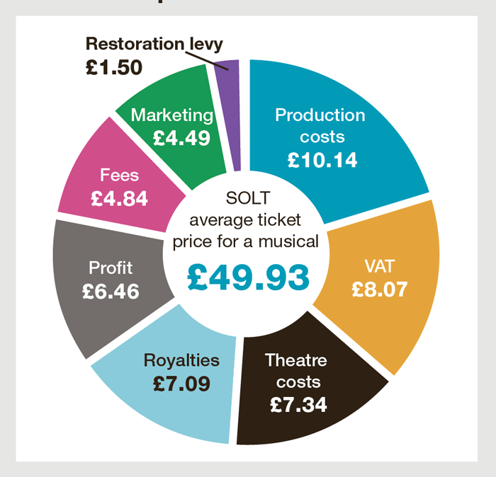 West End theatre tickets overpriced? breakdown costs proves not a ripoff